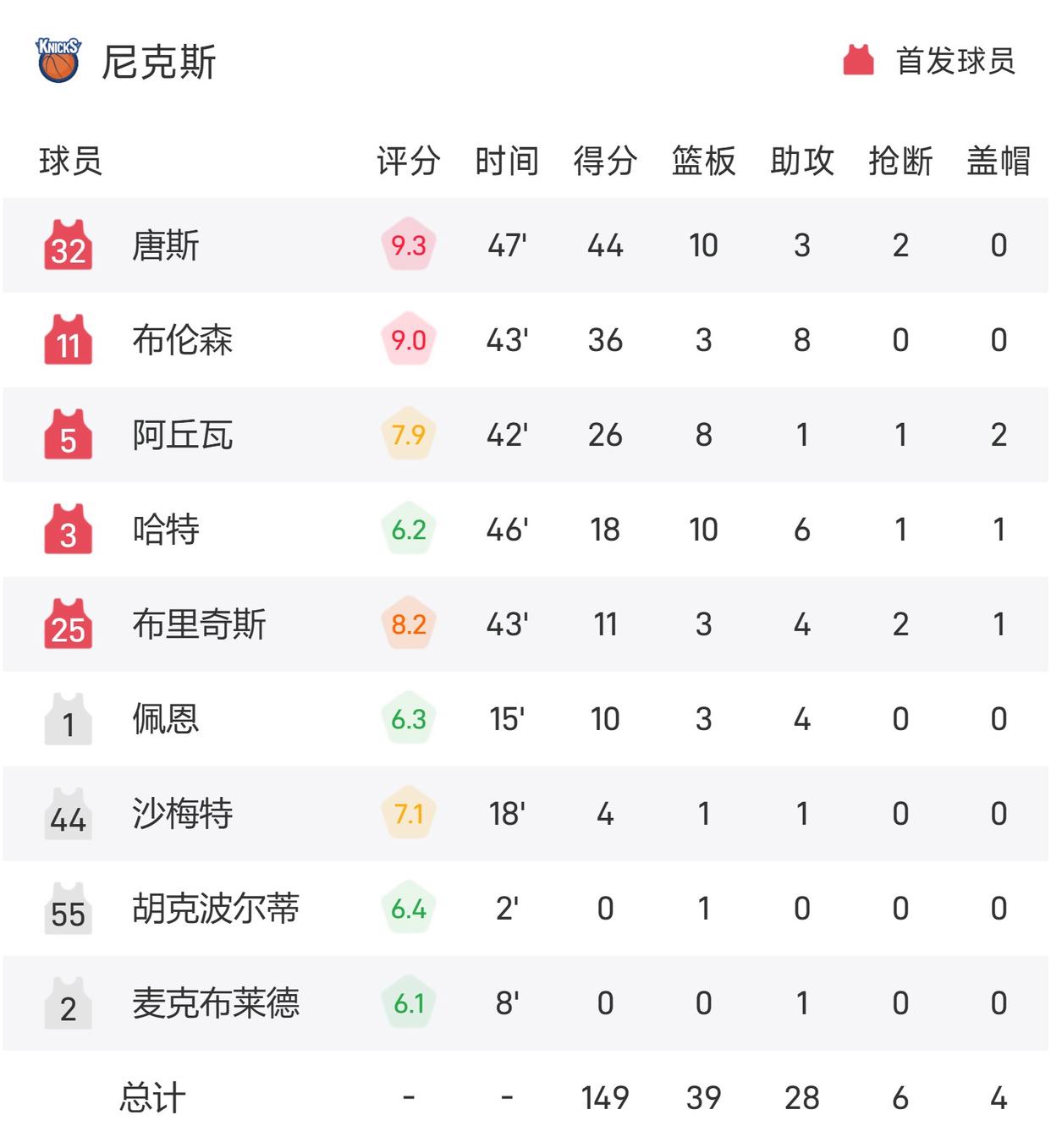 巨人狼队中锋唐斯记录全队最高得分