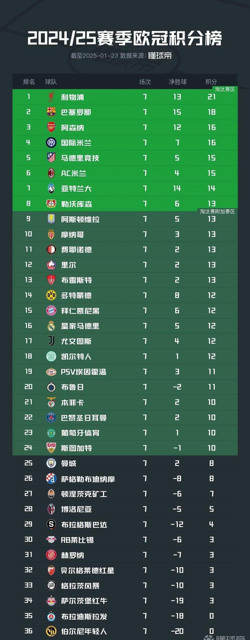 包含巴萨主场大胜，豪取三分稳固积分榜领先优势的词条